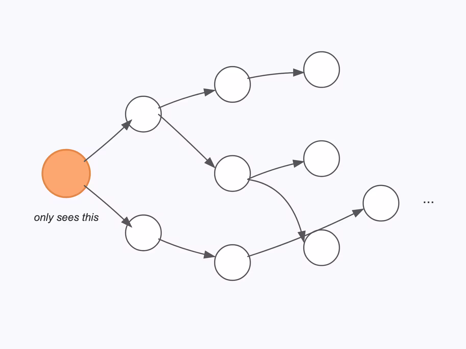 LLMs with limited context can only see a small fraction of the system